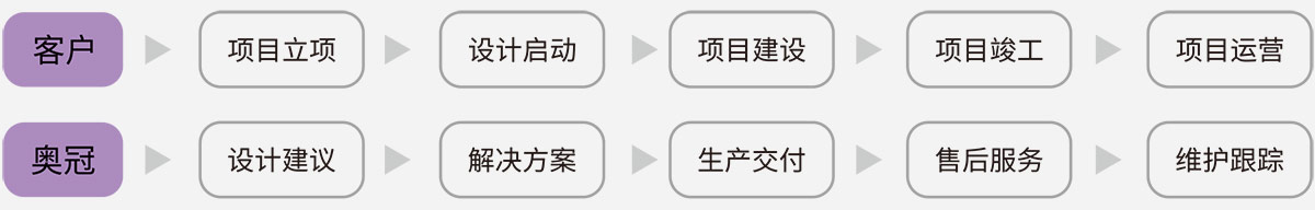 专业增值服务