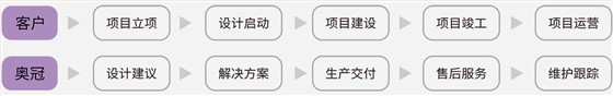 专业增值服务