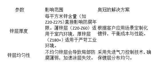 镀锌层对彩涂板的影响及重要性——奥冠薄钢技术解析